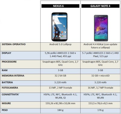 Nexus 6 contro Samsung Galaxy Note 4